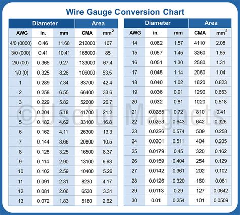 22 awg mm2|circular mils to awg chart.